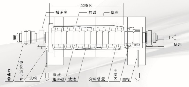 卧螺离心机工作原理图片