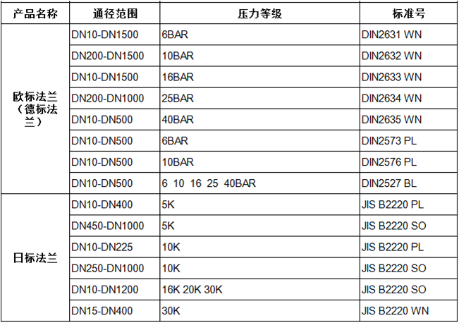 管件公司板式平焊法蘭產品介紹