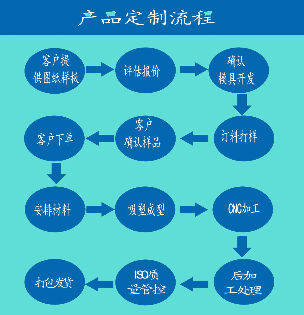 吸塑工艺流程图图片