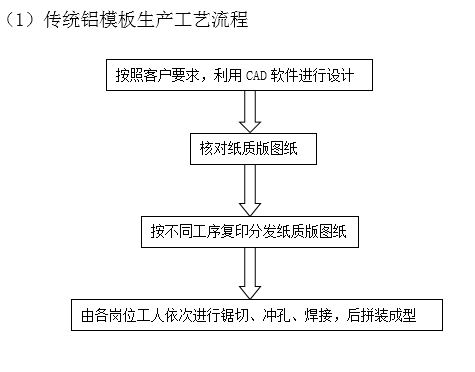 铝模板拼装流程图片