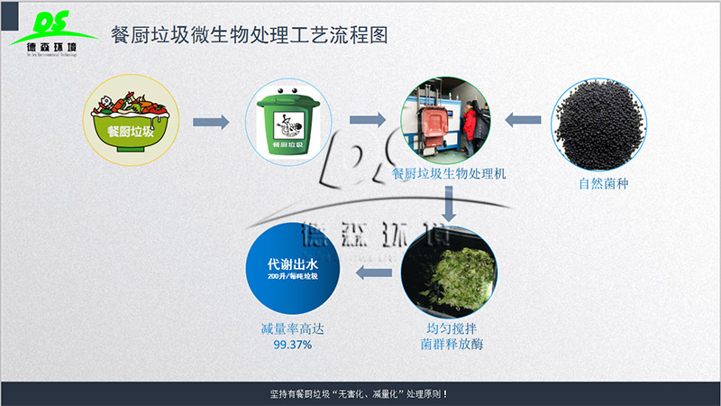 环保厨余垃圾生物处理机