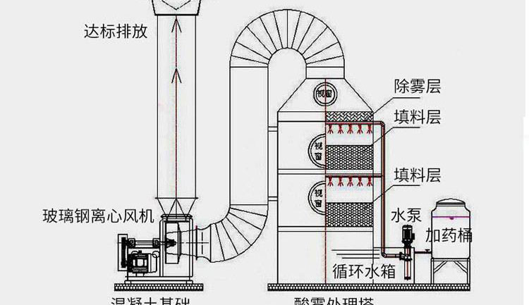 陽江噴淋塔廠家供應除粉塵除霧環保設備