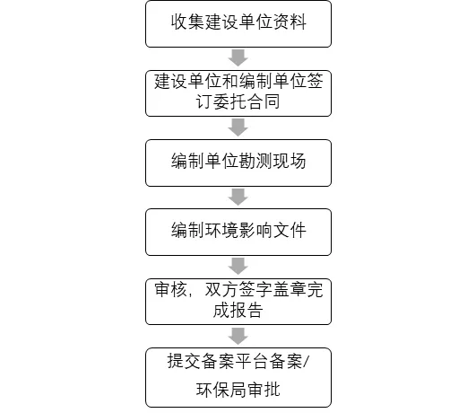 深圳坪山环评办理环发生态