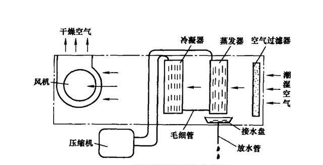 自制除湿机原理图图片