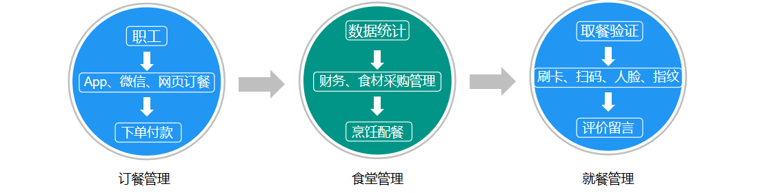 不知道微信外卖系统哪个好？比较成熟的云快卖点餐系统