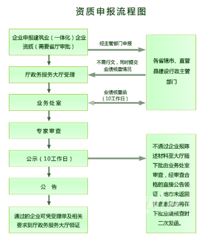 建筑总承包资质分为几个等级