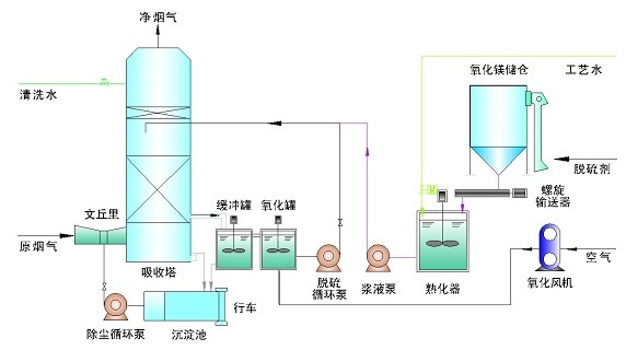 工业脱硫设备供应镁法烟气脱硫技术