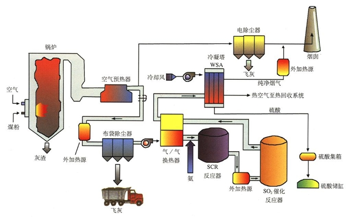 烟气脱硫脱硝技术综述