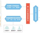 英克医药第三方物流管理软件