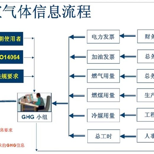 GHG盘查报告公司