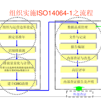 泰州兴化市ISO14064核证(一龙条)