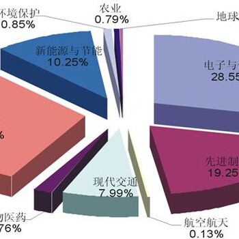 高企认证通过后的税收减免