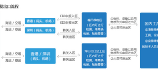 朋友有批货想退运回来深圳海关的退运流程是什么，如何操作图片0