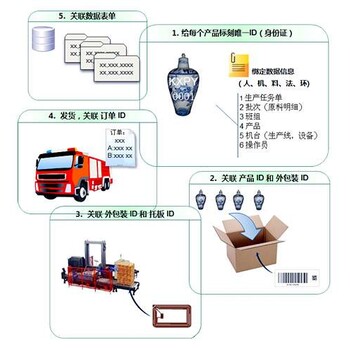 生产赋码关联系统