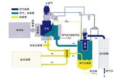 达州四川南充开山无油机空压机总代理配件储气罐冷干机齿轮油液压油yaosu批发维修图片3