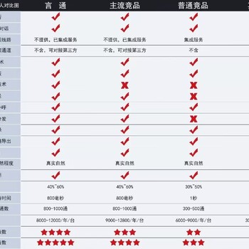 言通AI智能语音机器人帮助企业提升销售能力